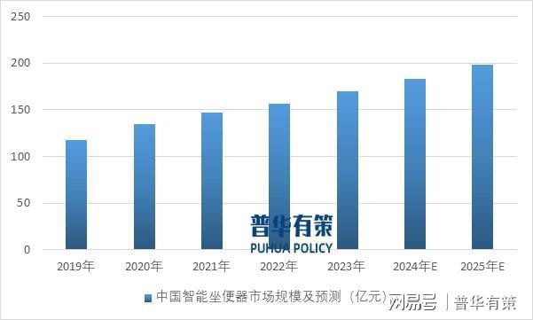 能马桶整体市场规模近200亿元EVO真人平台预计2025年智(图2)